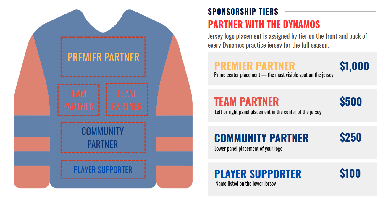 Sponsorship tier jersey placement diagram showing Premier Partner, Team Partner, Community Partner, and Player Supporter logo positions
